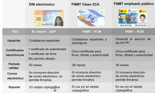 DNI electrónico VS certificado digital