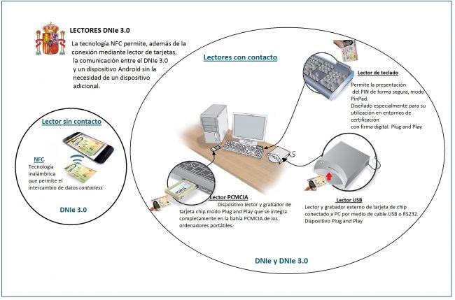 Cómo Instalar y Usar el Lector de DNI Electrónico - Adminfácil